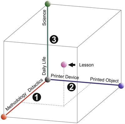 3D Printing as an element of teaching—perceptions and perspectives of teachers at German schools